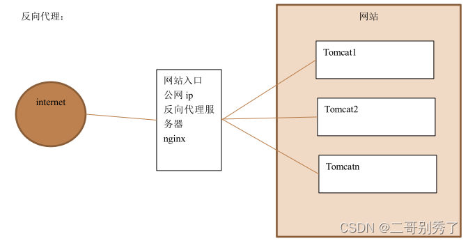 nginx查询负载 nginx负载能力_nginx_02