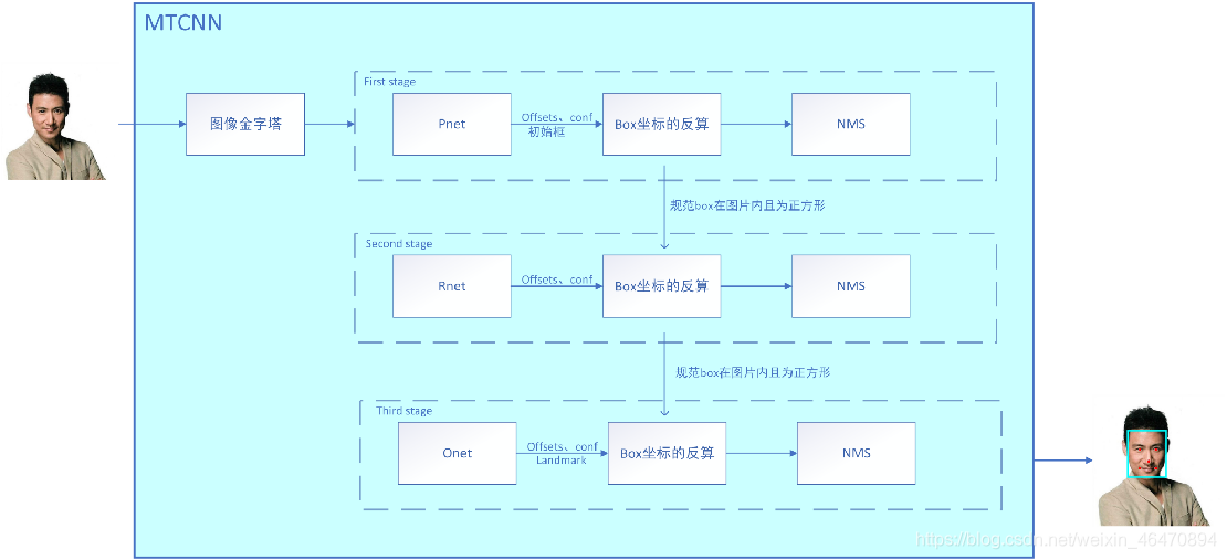 mtcnn算法fddb mtcnn详解_算法_16