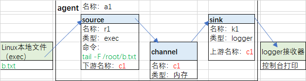 flume监听文件上传hdfs失败 flume监控文件机制_HDFS_04