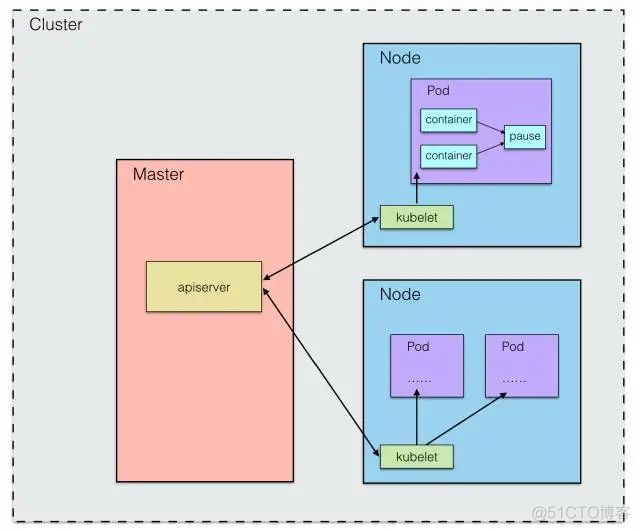 k8 容器 k8容器原理_kubernetes_02