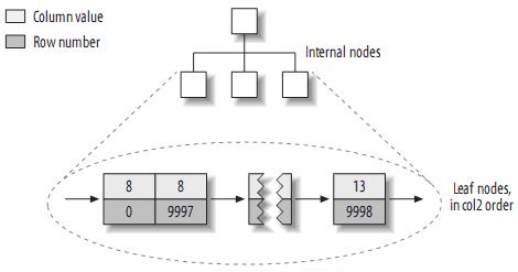 索引优化 原因 索引优化mysql,索引优化 原因 索引优化mysql_索引优化 原因_07,第7张