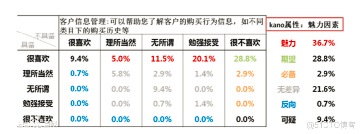 完成数据的knn模型训练 kano模型数据_管理工具_02