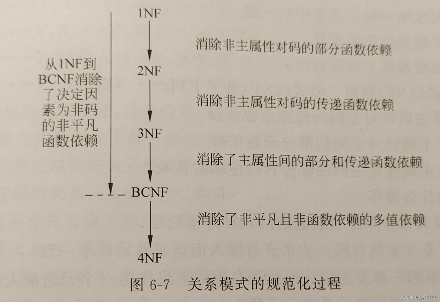 javas实体字段和数据库不一致时注解 数据库实体和对象_内模式