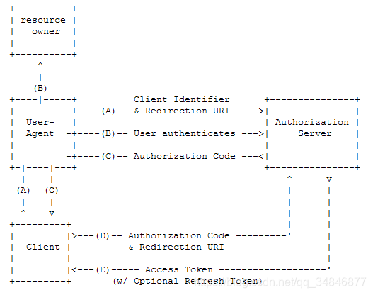 spring security oauth2 授权码 spring security oauth2认证流程_请求参数