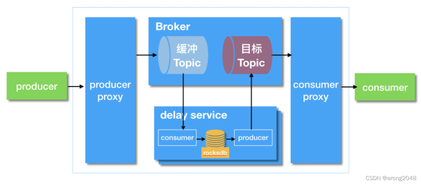 rocketmq 如何设置多个nameserver rocketmq多主原理_rocketmq核心原理_06