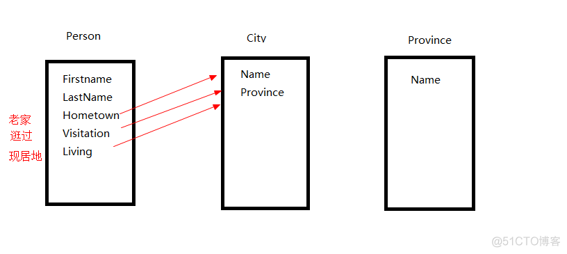 django model choices绑定list函数 django select_related_SQL