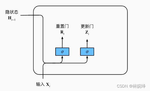 双向rnn 代码 双向gru代码keras_人工智能