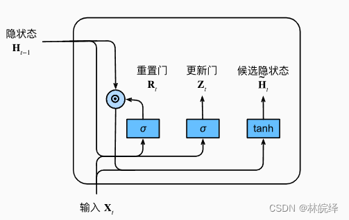 双向rnn 代码 双向gru代码keras_人工智能_15