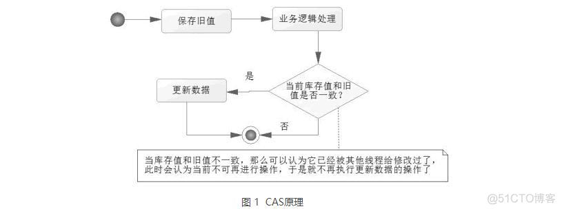 JAVA实现高并发微信红包 java抢红包高并发设计_时间戳