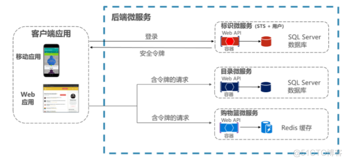 认证微服务逻辑 微服务身份认证_sql_02