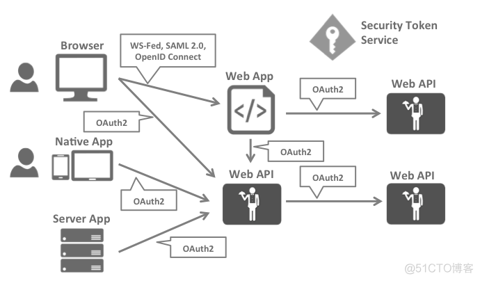 认证微服务逻辑 微服务身份认证_sql_03