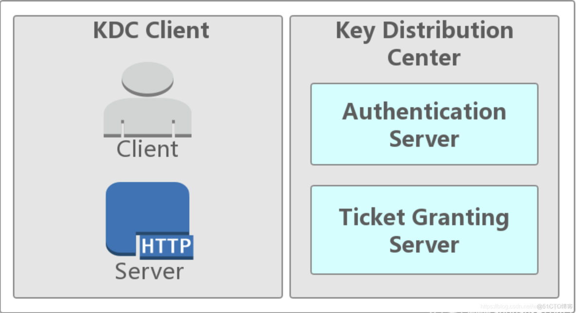 开启kerberos的hadoop hdfs kerberos认证 hadoop_krb5.conf