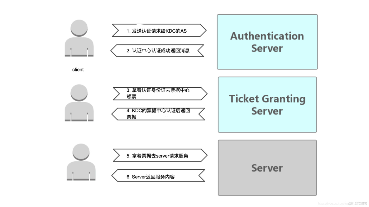 开启kerberos的hadoop hdfs kerberos认证 hadoop_kerberos_02