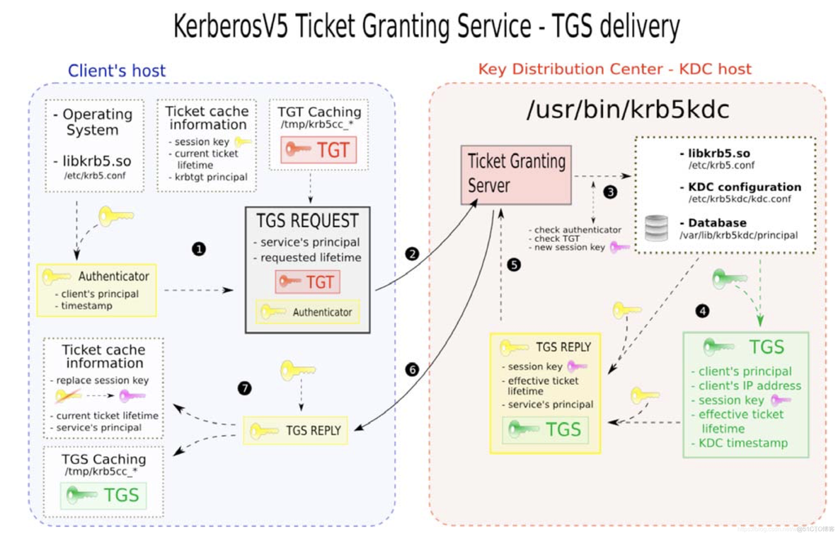 开启kerberos的hadoop hdfs kerberos认证 hadoop_KDC_05