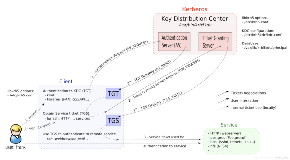 开启kerberos的hadoop hdfs kerberos认证 hadoop_krb5.conf_06