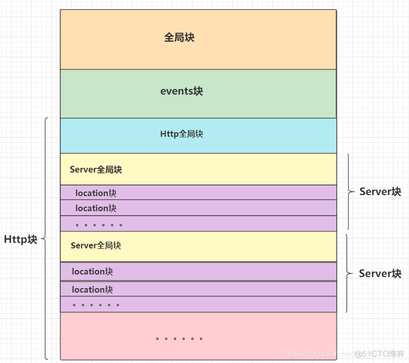 nginx 环境变量linux nginx环境变量配置_服务器