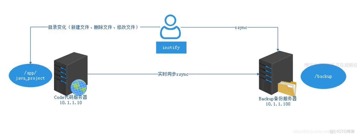 linux系统rsync修改端口 linux rsync_服务器端_04