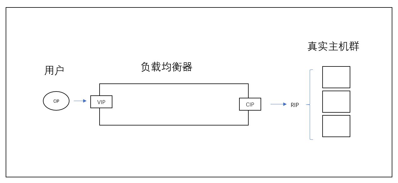 lvs能用vip吗 lvs vip原理_#if