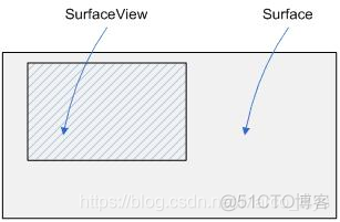 android 相机 SurfaceTexture 预览 帧数据处理 camera surfaceview_父窗口