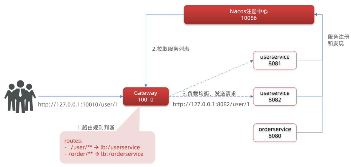 go 微服务网关gateway 微服务网关gateway作用_go 微服务网关gateway_04