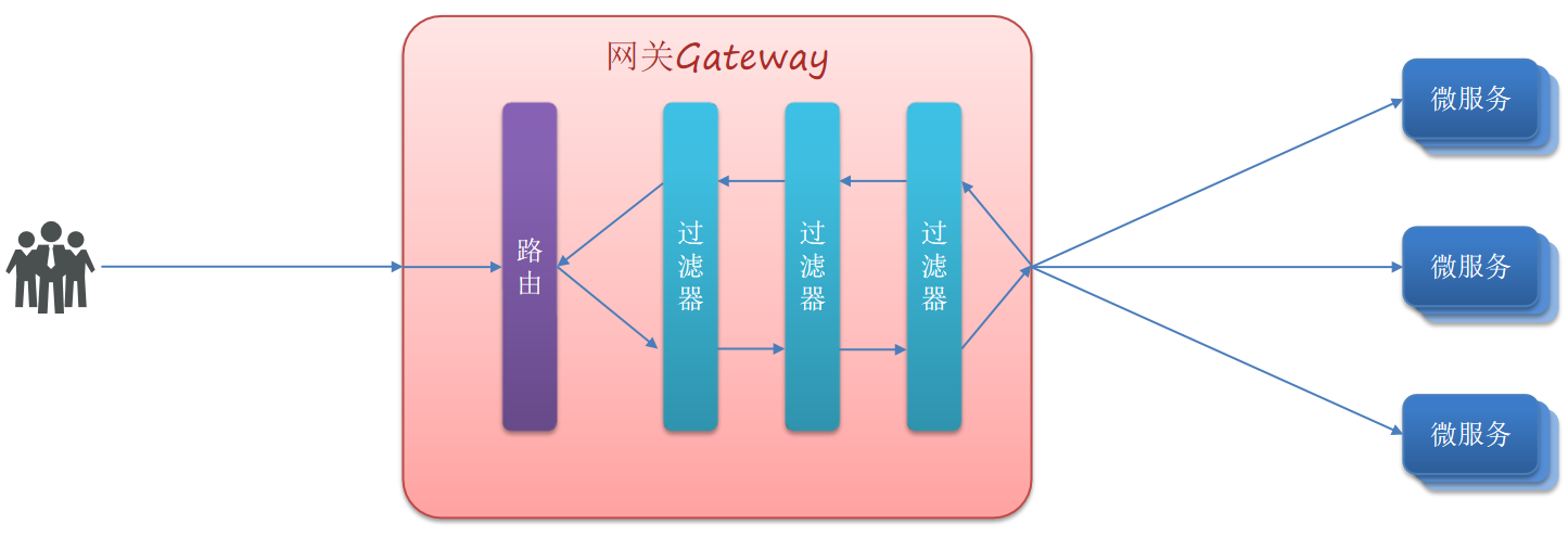 go 微服务网关gateway 微服务网关gateway作用_spring_06