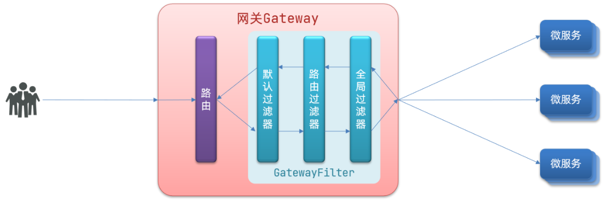 go 微服务网关gateway 微服务网关gateway作用_微服务_07