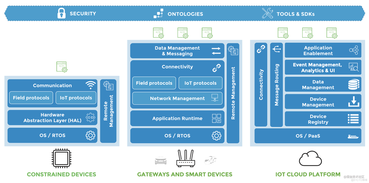 epc物联网概念 epc物联网体系架构_iot_03