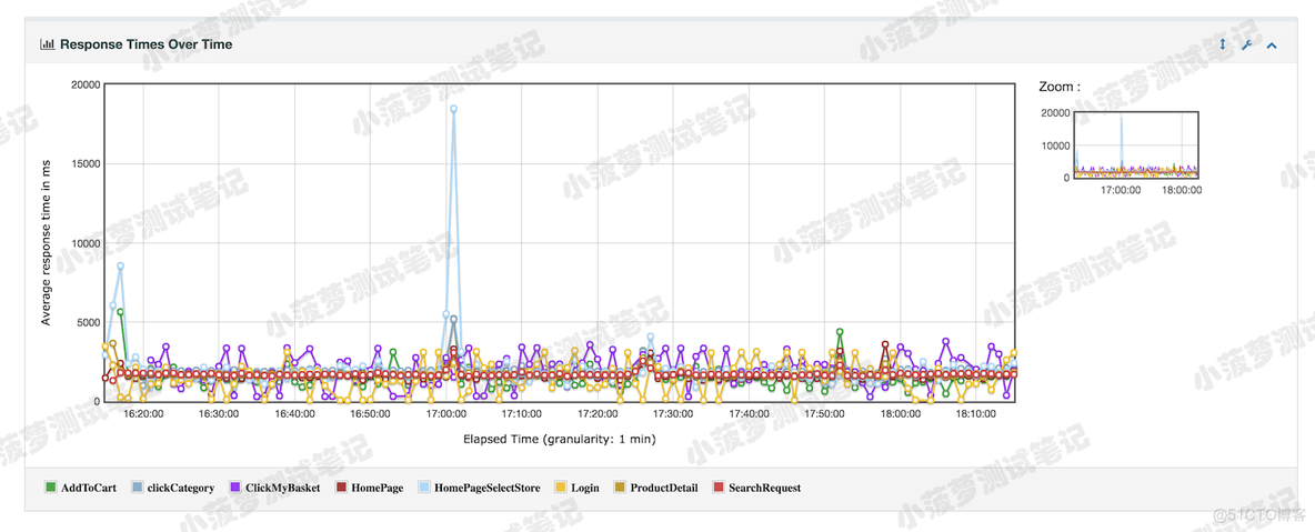 Response Time Vs Request 和 Latency Vs Request 含义 response time over time_jmeter