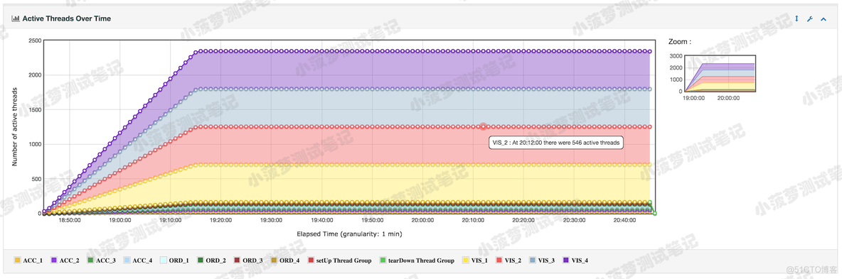 Response Time Vs Request 和 Latency Vs Request 含义 response time over time_jmeter_03