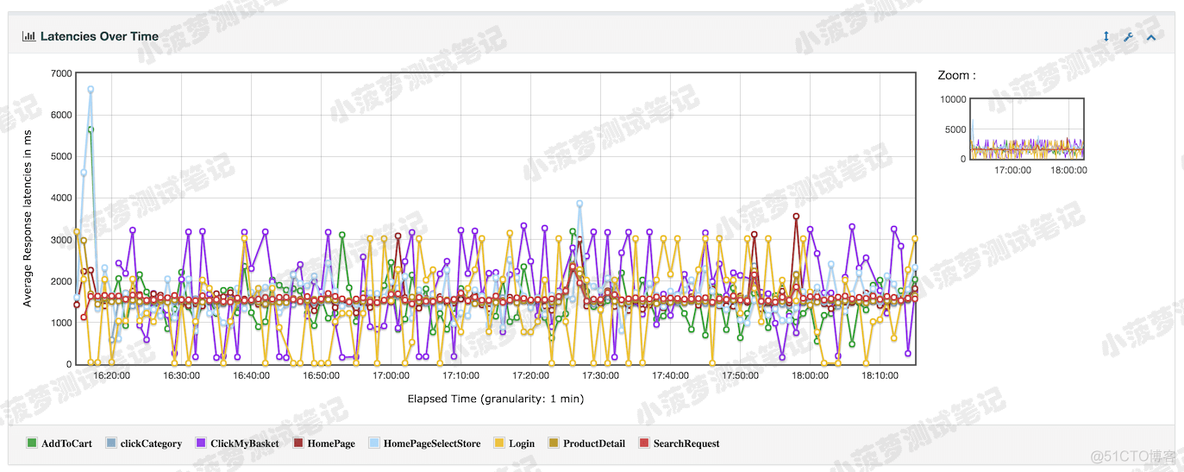 Response Time Vs Request 和 Latency Vs Request 含义 response time over time_响应时间_05