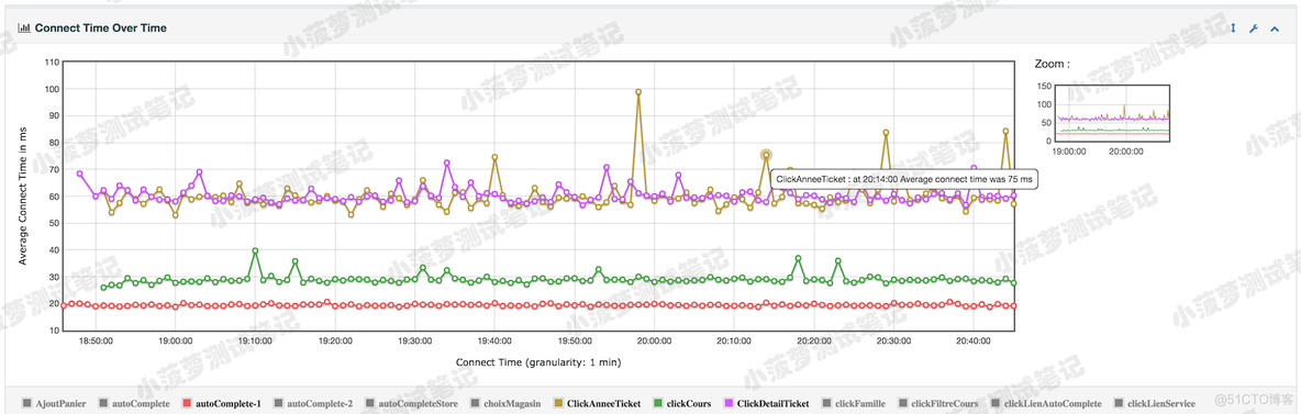 Response Time Vs Request 和 Latency Vs Request 含义 response time over time_jmeter_06