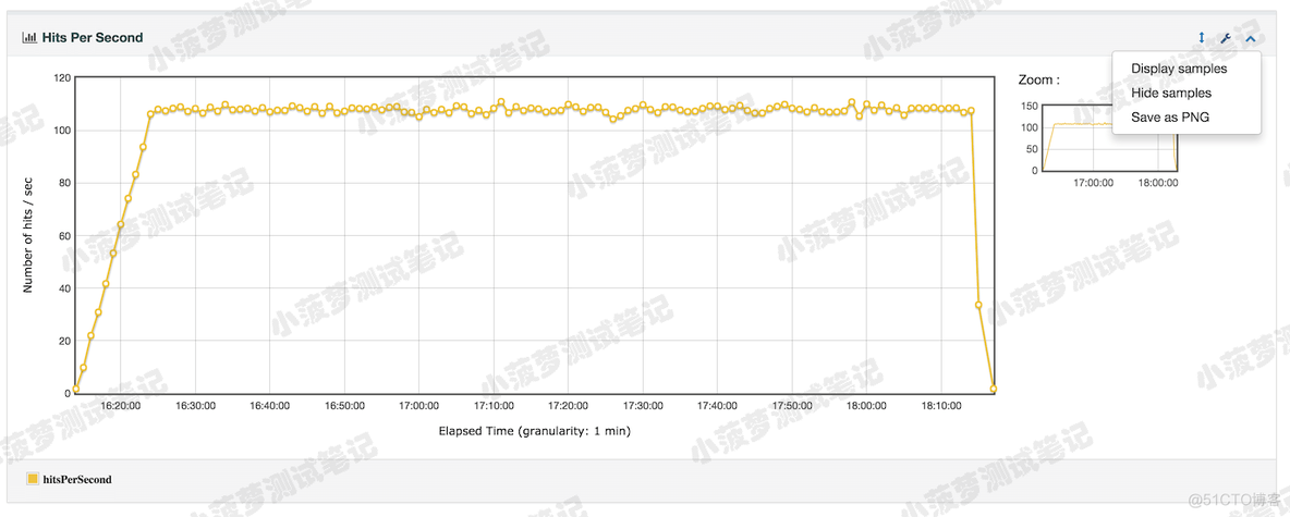 Response Time Vs Request 和 Latency Vs Request 含义 response time over time_jmeter_07