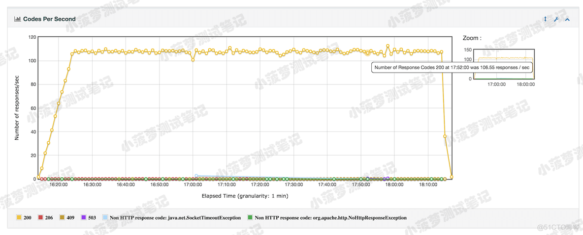 Response Time Vs Request 和 Latency Vs Request 含义 response time over time_事务控制_08