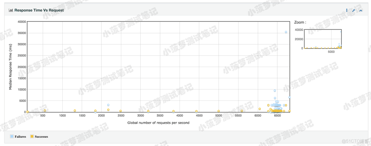 Response Time Vs Request 和 Latency Vs Request 含义 response time over time_事务控制_10