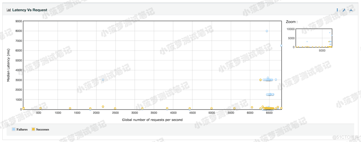 Response Time Vs Request 和 Latency Vs Request 含义 response time over time_性能测试_11