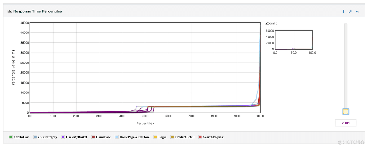 Response Time Vs Request 和 Latency Vs Request 含义 response time over time_Time_12