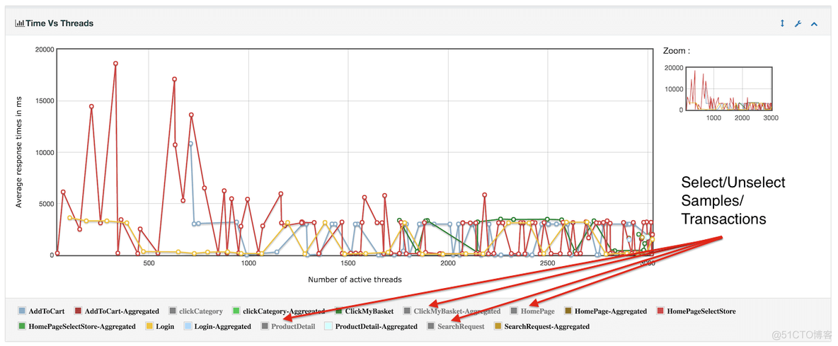 Response Time Vs Request 和 Latency Vs Request 含义 response time over time_事务控制_14