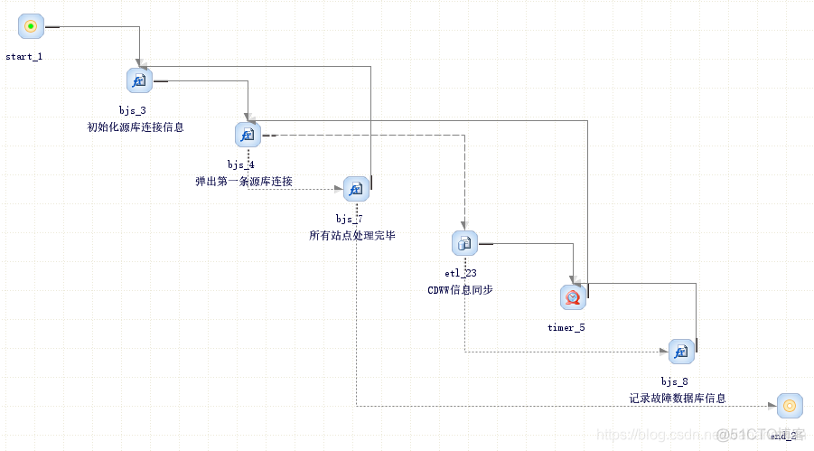 es ilm调度 etl调度工具有哪些_子任务