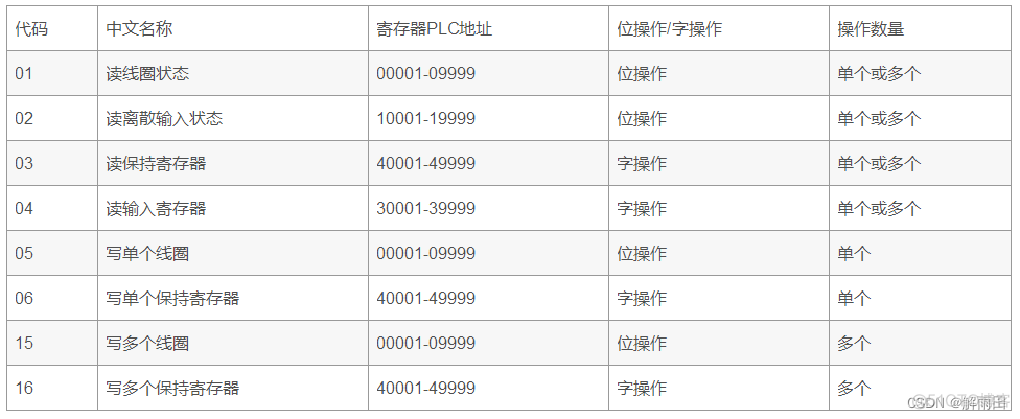 modbus数据采集 java modbus数据采集时间_服务器_03