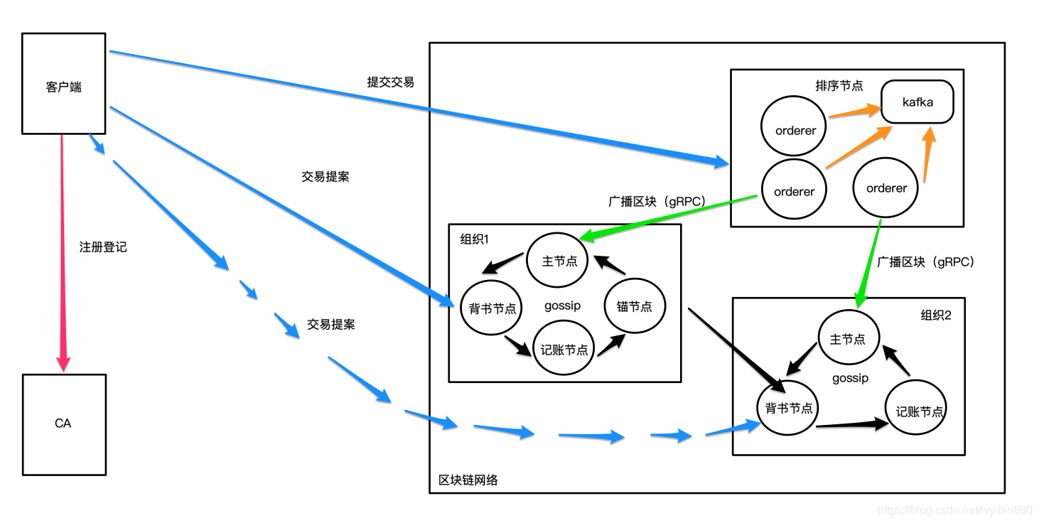 fabric contract 怎么拿他的交易id fabric交易流程图_客户端