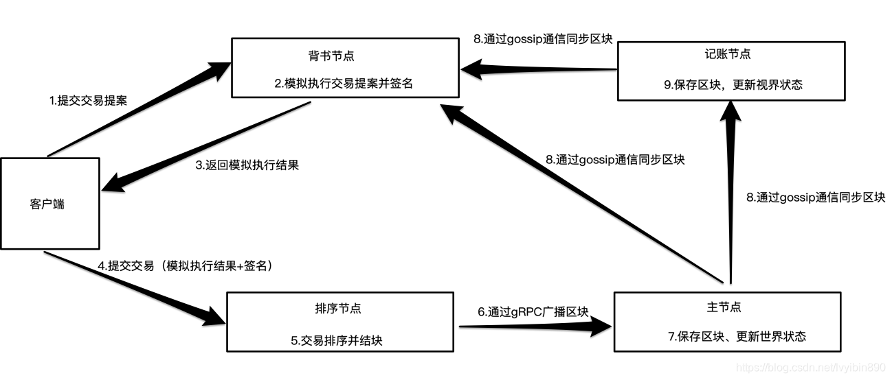 fabric contract 怎么拿他的交易id fabric交易流程图_客户端_02