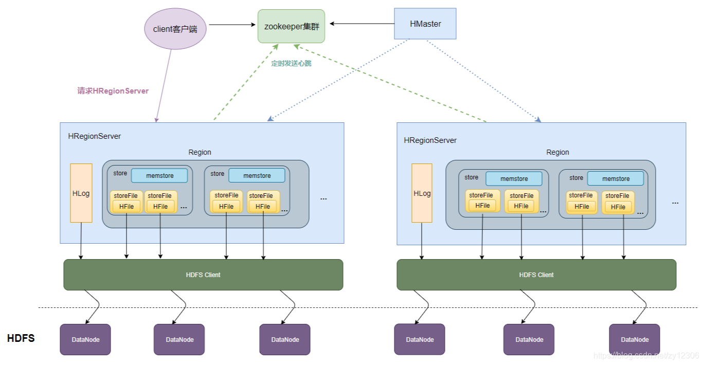 hbase 怎么看单个region 当前的大小 hbase查看有几个region_bc