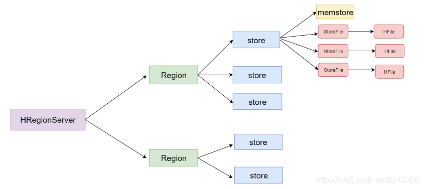 hbase 怎么看单个region 当前的大小 hbase查看有几个region_数据_03