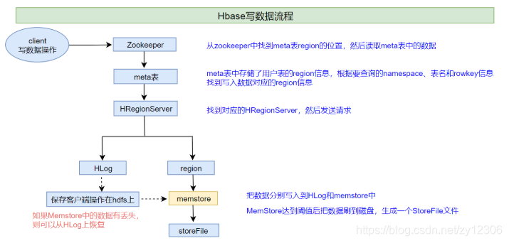 hbase 怎么看单个region 当前的大小 hbase查看有几个region_bc_04