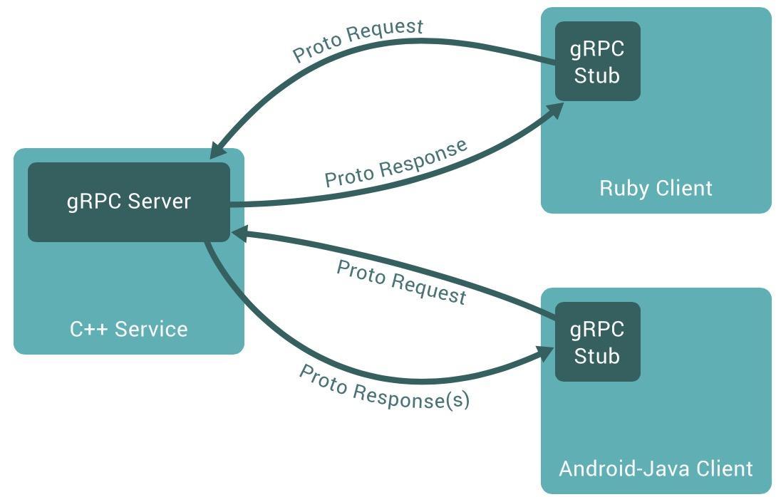 TCP grpc 实例 grpc 实现_服务端