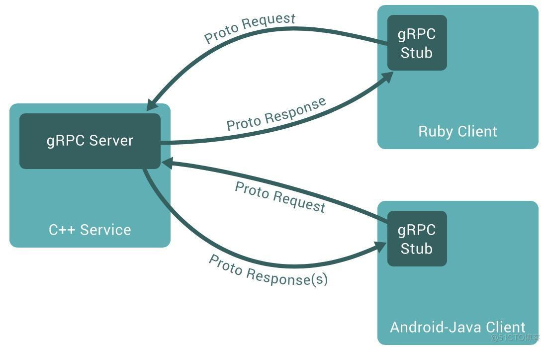 TCP grpc 实例 grpc 实现_TCP grpc 实例