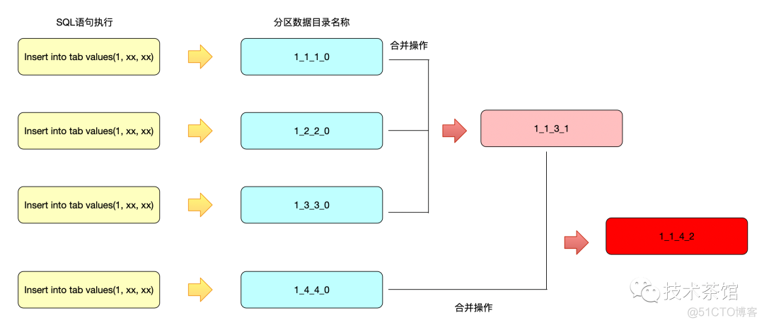 clickhouse 监控指标 clickhouse index_取值_02