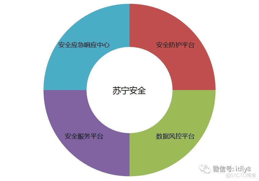 网络安全公司部门有哪些 网络安全公司组织架构_网络安全公司部门有哪些_03