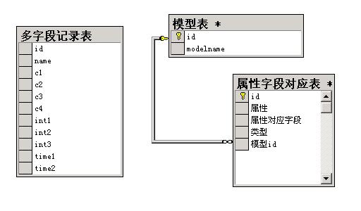 根据数据库中字段动态映射javabean 数据库设计为动态字段_字段_02