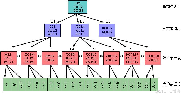 索引碎片总计80 oracle 索引碎片_数据库